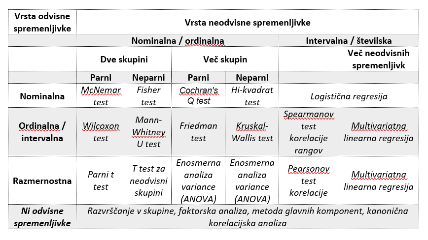 Statistični test za testiranje hipoteze